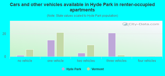 Cars and other vehicles available in Hyde Park in renter-occupied apartments