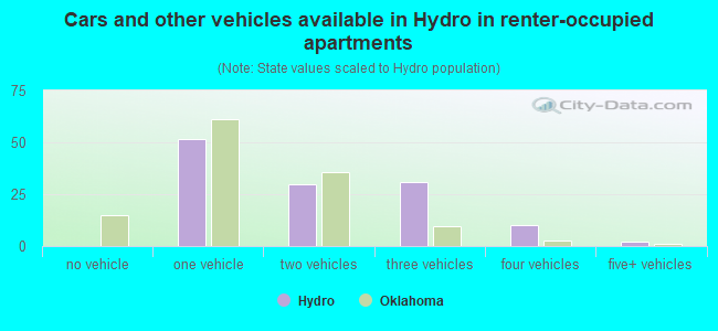 Cars and other vehicles available in Hydro in renter-occupied apartments