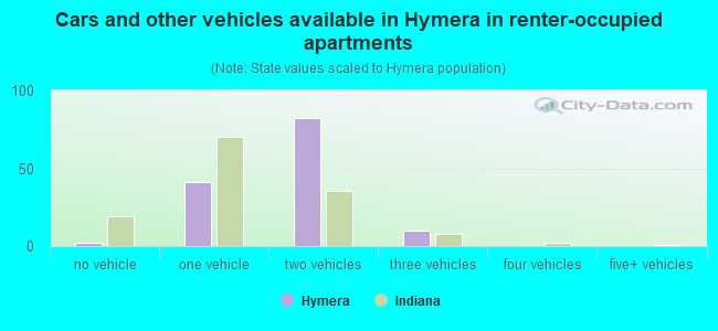Cars and other vehicles available in Hymera in renter-occupied apartments
