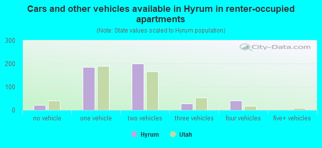 Cars and other vehicles available in Hyrum in renter-occupied apartments