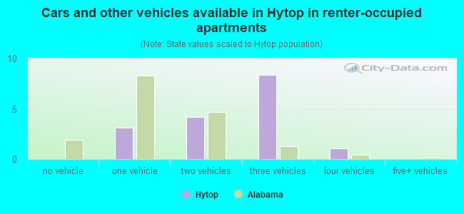 Cars and other vehicles available in Hytop in renter-occupied apartments
