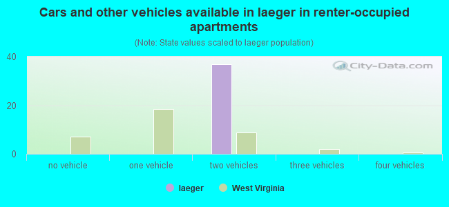 Cars and other vehicles available in Iaeger in renter-occupied apartments