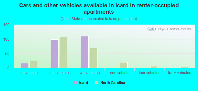 Cars and other vehicles available in Icard in renter-occupied apartments
