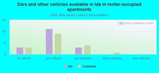 Cars and other vehicles available in Ida in renter-occupied apartments