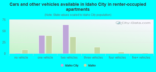 Cars and other vehicles available in Idaho City in renter-occupied apartments