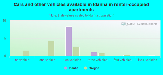 Cars and other vehicles available in Idanha in renter-occupied apartments