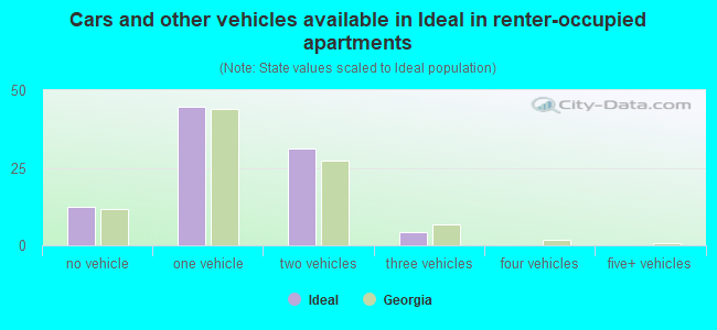 Cars and other vehicles available in Ideal in renter-occupied apartments