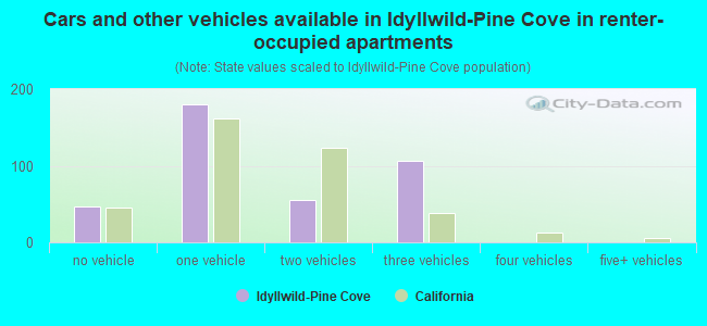 Cars and other vehicles available in Idyllwild-Pine Cove in renter-occupied apartments