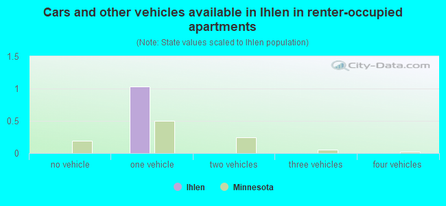 Cars and other vehicles available in Ihlen in renter-occupied apartments