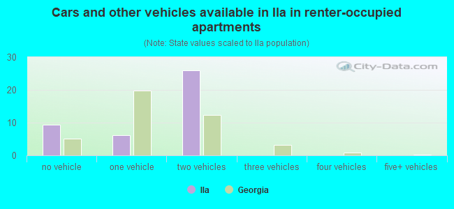 Cars and other vehicles available in Ila in renter-occupied apartments