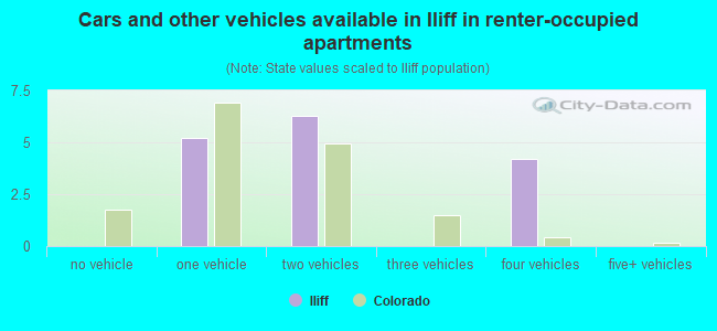 Cars and other vehicles available in Iliff in renter-occupied apartments