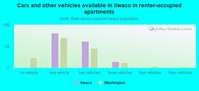 Cars and other vehicles available in Ilwaco in renter-occupied apartments