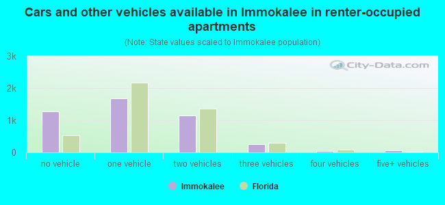 Cars and other vehicles available in Immokalee in renter-occupied apartments