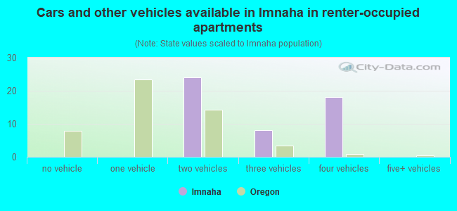 Cars and other vehicles available in Imnaha in renter-occupied apartments