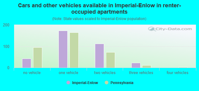 Cars and other vehicles available in Imperial-Enlow in renter-occupied apartments