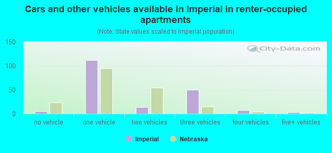 Cars and other vehicles available in Imperial in renter-occupied apartments