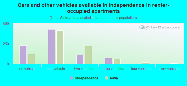 Cars and other vehicles available in Independence in renter-occupied apartments