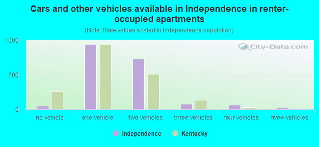 Cars and other vehicles available in Independence in renter-occupied apartments