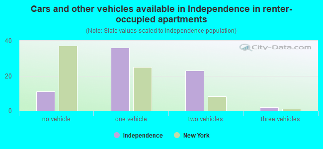 Cars and other vehicles available in Independence in renter-occupied apartments