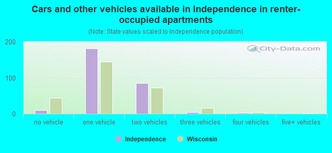 Cars and other vehicles available in Independence in renter-occupied apartments