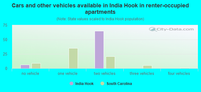 Cars and other vehicles available in India Hook in renter-occupied apartments