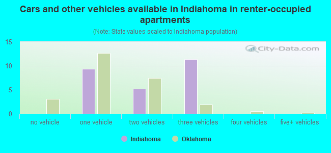 Cars and other vehicles available in Indiahoma in renter-occupied apartments