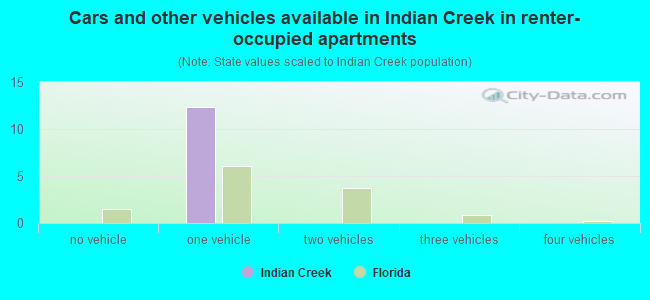 Cars and other vehicles available in Indian Creek in renter-occupied apartments