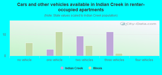 Cars and other vehicles available in Indian Creek in renter-occupied apartments
