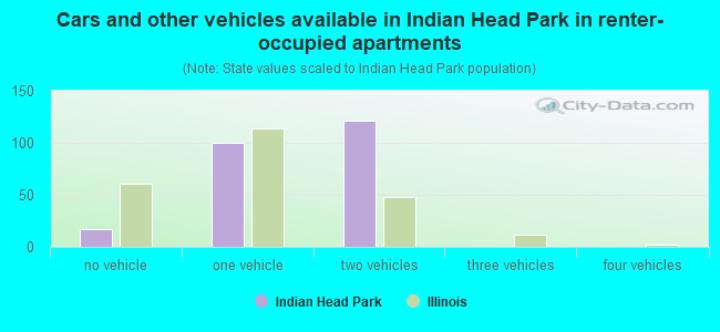 Cars and other vehicles available in Indian Head Park in renter-occupied apartments