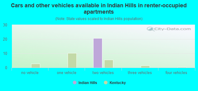 Cars and other vehicles available in Indian Hills in renter-occupied apartments