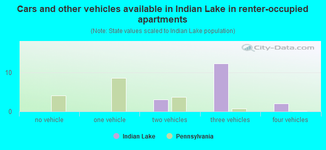 Cars and other vehicles available in Indian Lake in renter-occupied apartments