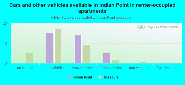 Cars and other vehicles available in Indian Point in renter-occupied apartments