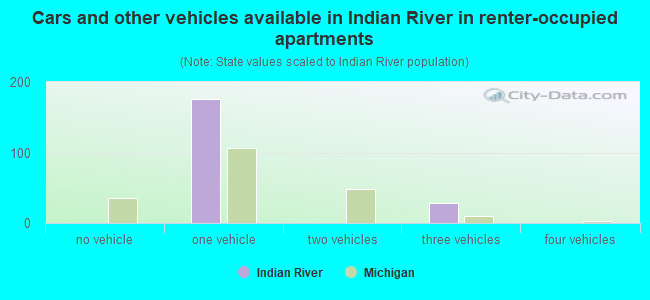 Cars and other vehicles available in Indian River in renter-occupied apartments