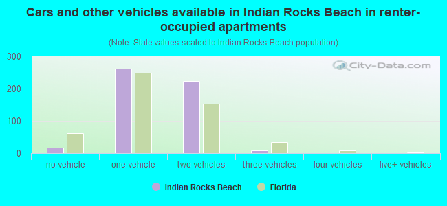 Cars and other vehicles available in Indian Rocks Beach in renter-occupied apartments