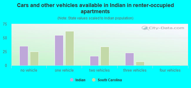 Cars and other vehicles available in Indian in renter-occupied apartments