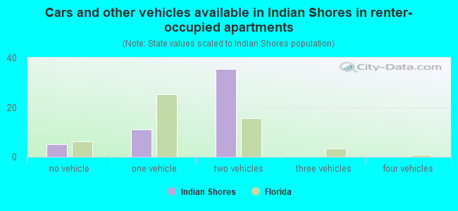 Cars and other vehicles available in Indian Shores in renter-occupied apartments