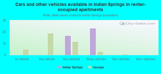 Cars and other vehicles available in Indian Springs in renter-occupied apartments