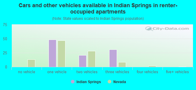 Cars and other vehicles available in Indian Springs in renter-occupied apartments
