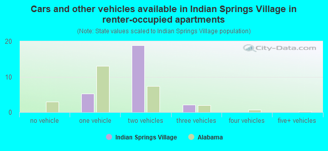 Cars and other vehicles available in Indian Springs Village in renter-occupied apartments