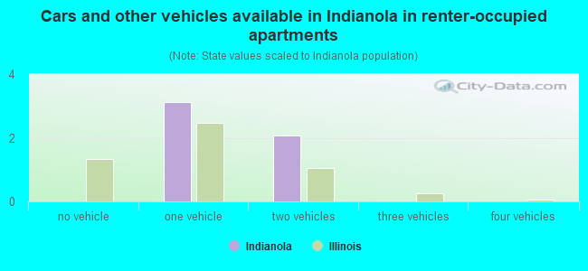 Cars and other vehicles available in Indianola in renter-occupied apartments