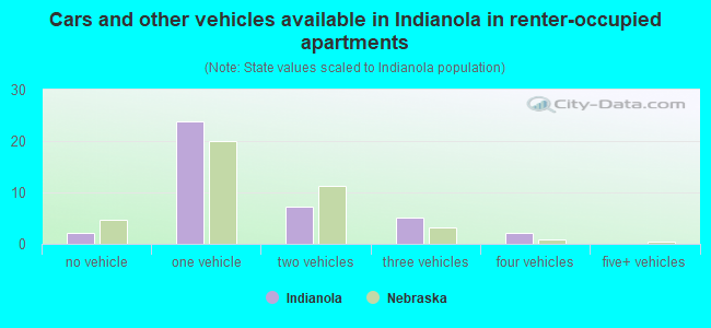 Cars and other vehicles available in Indianola in renter-occupied apartments