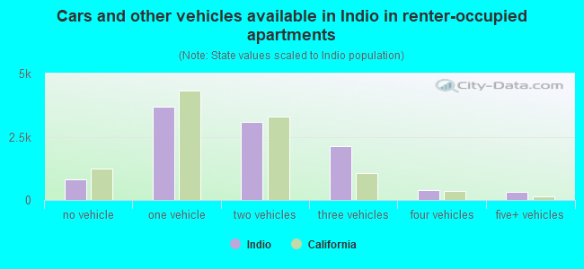 Cars and other vehicles available in Indio in renter-occupied apartments