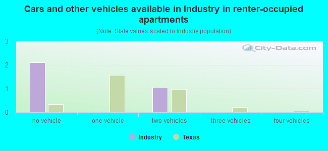 Cars and other vehicles available in Industry in renter-occupied apartments