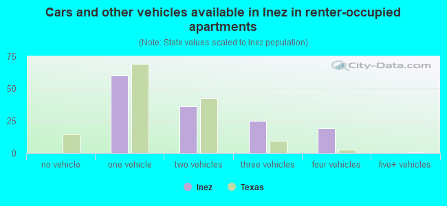 Cars and other vehicles available in Inez in renter-occupied apartments