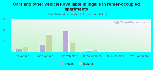Cars and other vehicles available in Ingalls in renter-occupied apartments