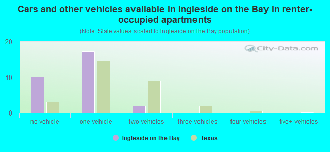 Cars and other vehicles available in Ingleside on the Bay in renter-occupied apartments