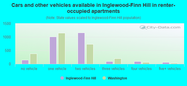 Cars and other vehicles available in Inglewood-Finn Hill in renter-occupied apartments