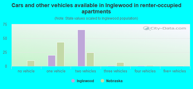 Cars and other vehicles available in Inglewood in renter-occupied apartments