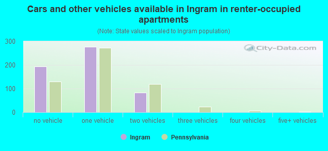 Cars and other vehicles available in Ingram in renter-occupied apartments