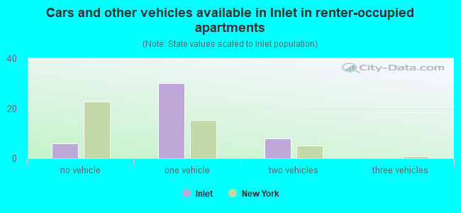 Cars and other vehicles available in Inlet in renter-occupied apartments